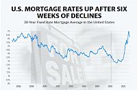 Ставки по ипотечным кредитам выросли на этой неделе, прервав шестинедельную полосу снижения в преддверии нового года.