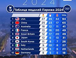Гонка за лидерство: США и Китай в топе медальной таблицы