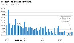 Отчёт о занятости за сентябрь: создано 119 тыс. рабочих мест, уровень безработицы 4,4%