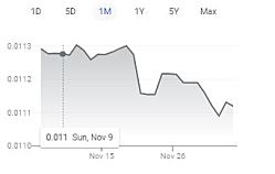 Валюта Индии рухнула до исторического минимума на фоне визита Путина